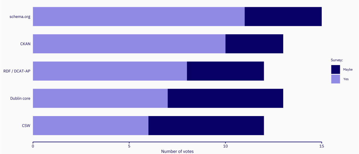 Vertical barplot showing the number of votes per metadata interface. schema.org is voted the most with 12 YES-votes